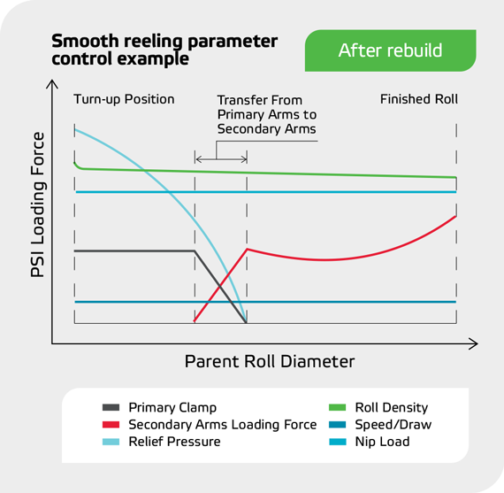 卷轴翻转良好的控制