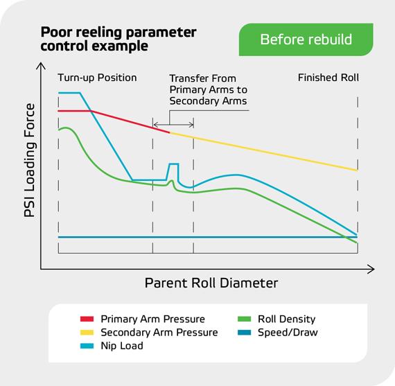 卷轴翻转控制差