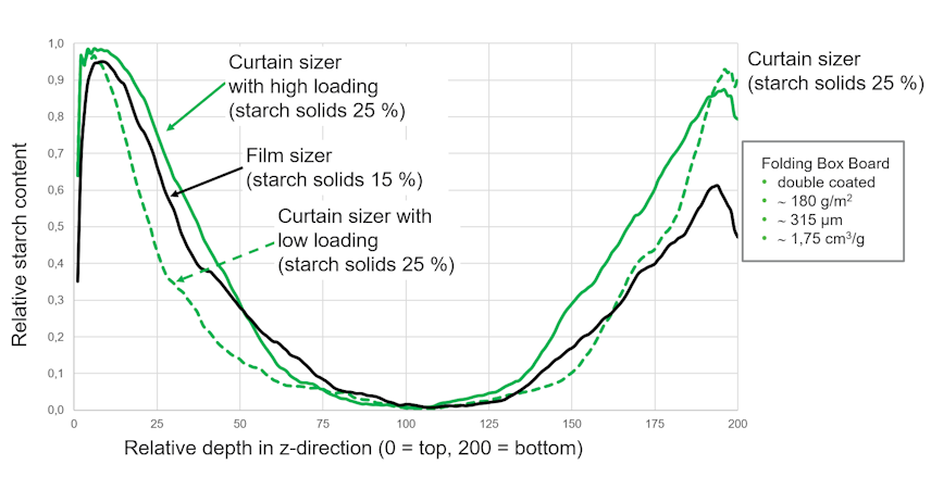 OptiSizer Curtain淀粉的z方向分布