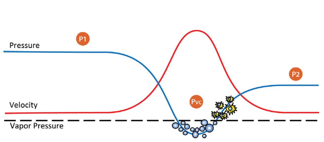 图1。当压力恢复到介质的蒸汽压以上时，蒸汽(或气体)又变回液体。