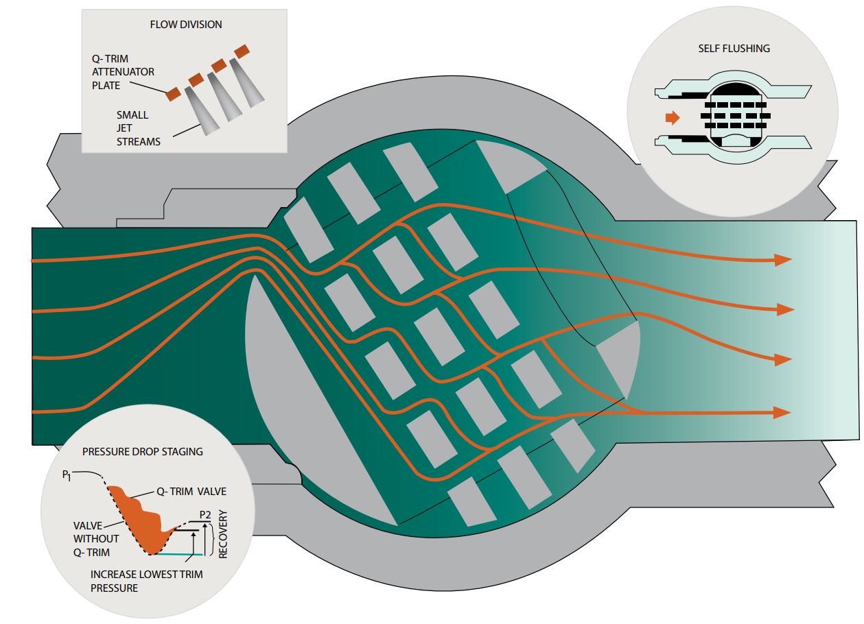 图3。Q-Trim中采用了多种降噪技术，旨在帮助降低噪声和空化潜力。