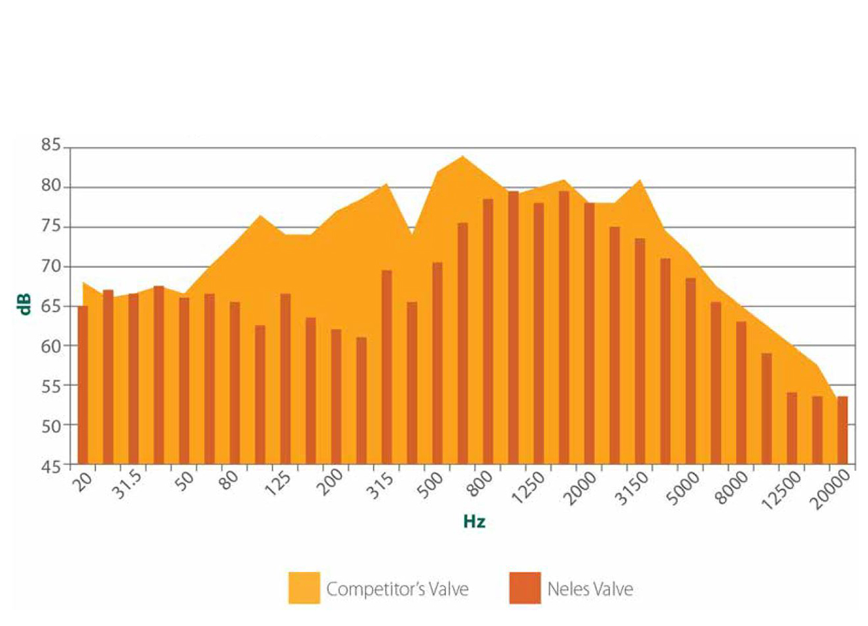 图4。频谱分析显示Q-Trim衰减低音频率以减少振动。