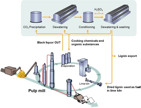 图1 LignoBoost从卡夫黑液中提取木质素。