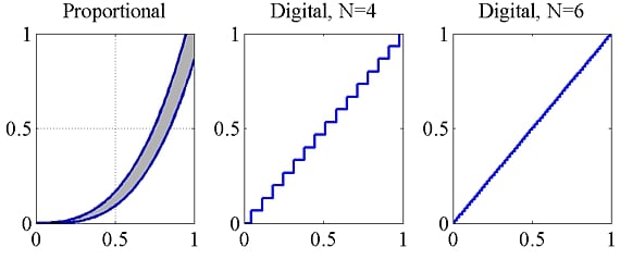 更多的数字阀提供更平滑的响应。