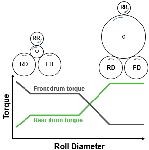 图6前后滚筒扭矩随轧辊直径增大的变化