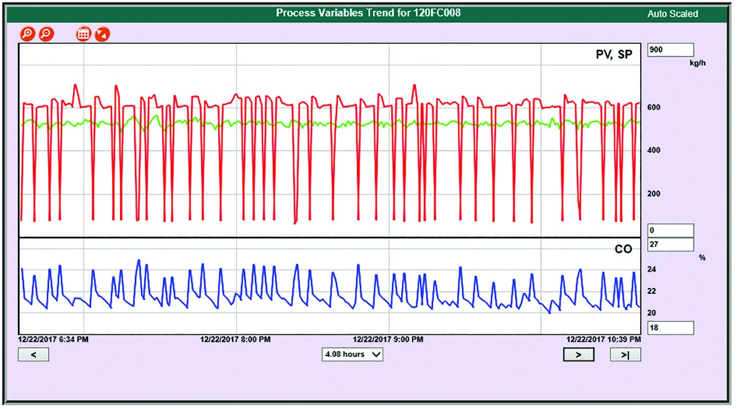 图3。通过预测仪器故障防止计划外停机。