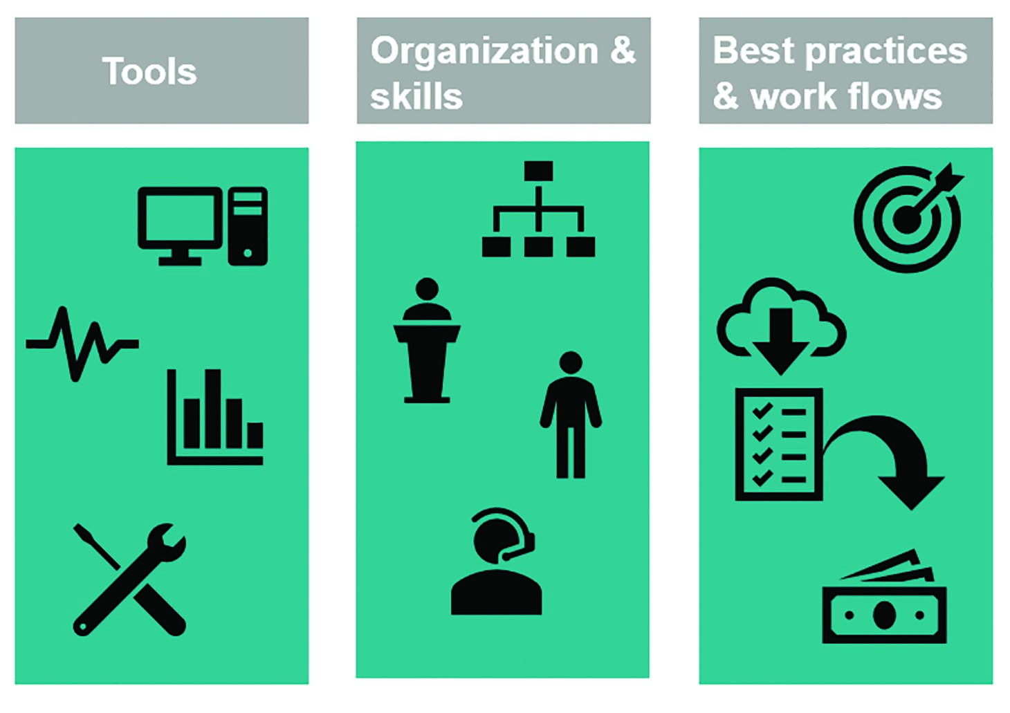 图6。最大化设备生命周期需要工具、专业知识和工作实践。