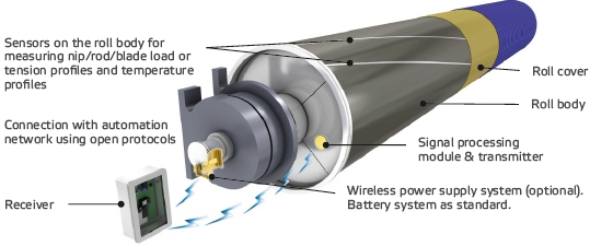 Valmet iRoll原理图