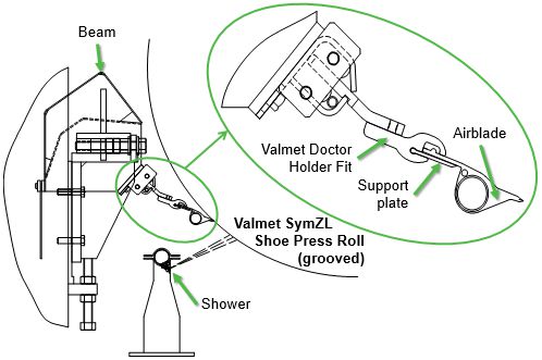 刀片持有人与airblade SymZL辊