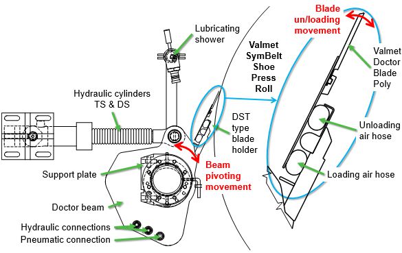 医生SymBelt辊(往往侧视图和特写)