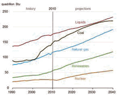 世界能源消耗的燃料类型,由美国能源资料协会2013年国际能源展望。