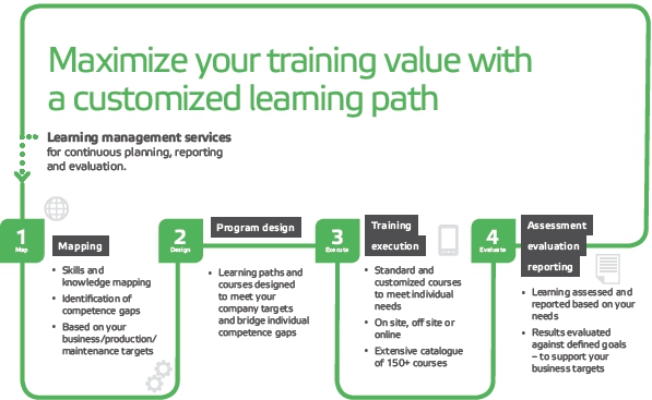 四步法保证质量和投资回报率