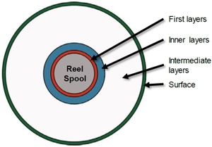 正确的轧辊结构需要仔细控制卷绕。