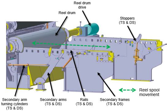 典型的副臂和导轨