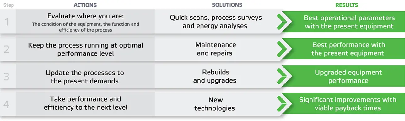 OptiAir过程通风系统提供令人兴奋的新机会减少成本和碳排放量,提高盈利能力。