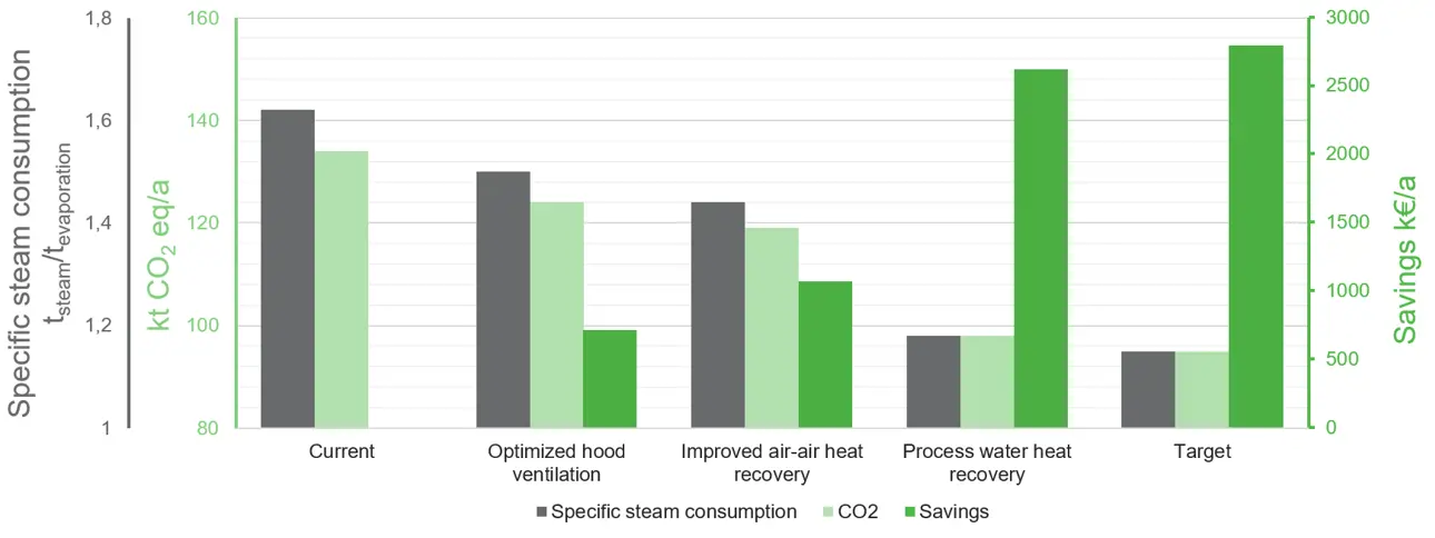 OptiAir家族是一个完整的节能设置通风纸和纸板的机械过程。