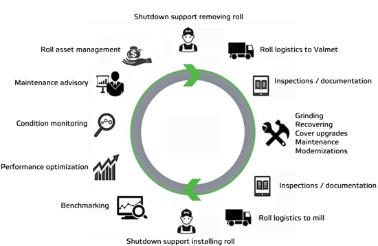协议的重点是拥有轧辊的总成本