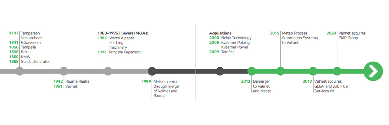 维美德的工业历史