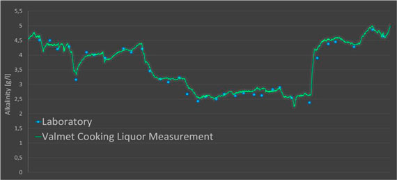 Valmet蒸煮液测定与实验室滴定的相关性
