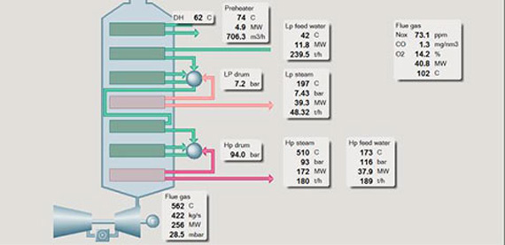 Valmet DNA热回收蒸汽发生器性能监测计算，存储和显示表示HRSG的状况和操作效率的主要性能参数