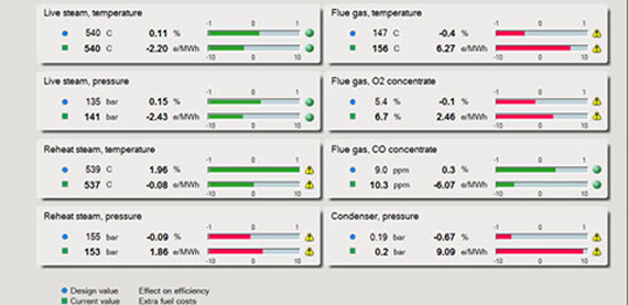 Valmet DNA运行点偏差监测应用计算，存储和显示凝汽或热电联产电厂的主要可控损失