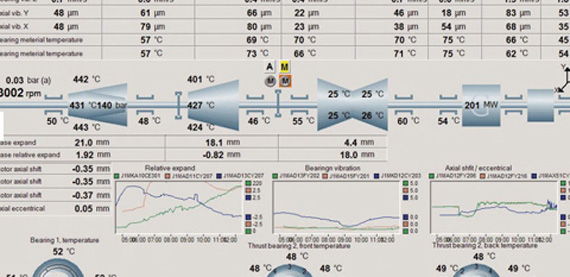 蒸汽轮机自动化