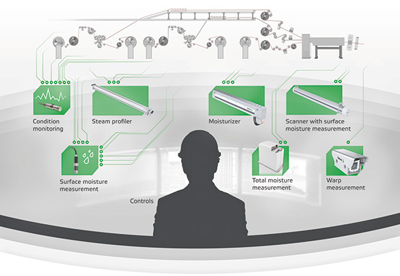 使用于瓦楞纸机的Valmet iq