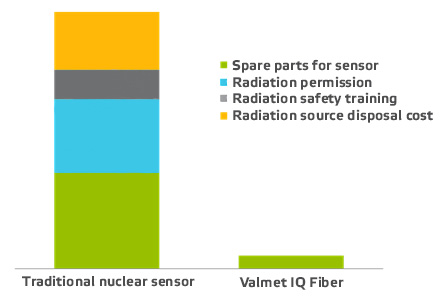 Valmet IQ光纤与核传感器;运营成本比较