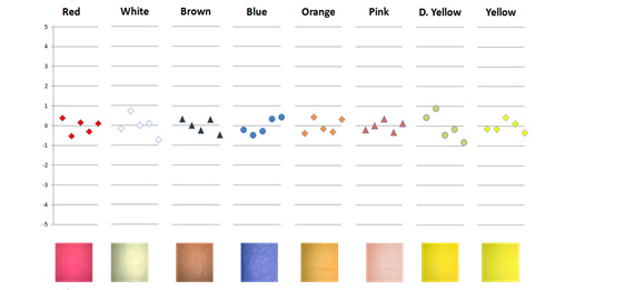 Valmet IQ纤维与实验室-不受颜色影响