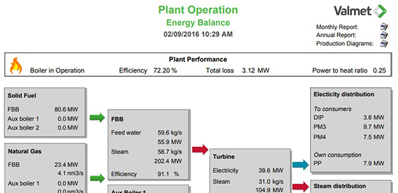 Valmet DNA工厂运行监控应用程序计算、存储和显示相关的生产和消费数据，这些数据在发票、采购和预算中是必需的