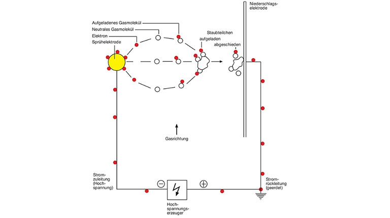 EWK-TEF-Abscheideprinzip-beim-Elektrofilter.jpg