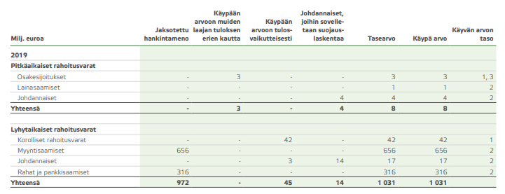 Rahoitusvarat jaettuna arvostusryhmittäin 31.12.2018