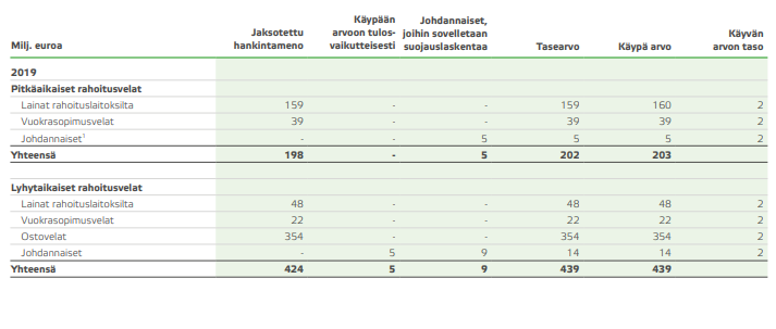Rahoitusvelat jaettuna arvostusryhmittäin 31.12.2018