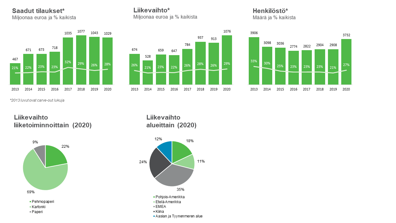 AvaInluvut Paperit-Liketoimintalinja 2019