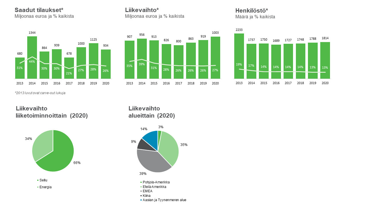 Avainluvut Sellu Ja Energia -Liiketoimintalinja 2019