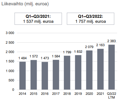 PT净销售额Q3 2022