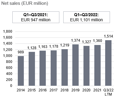 服务部门2022年第三季度净销售额