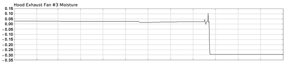 uplanned关闭由于错误的罩排气湿度控制是预防,储蓄是1 000 000美元