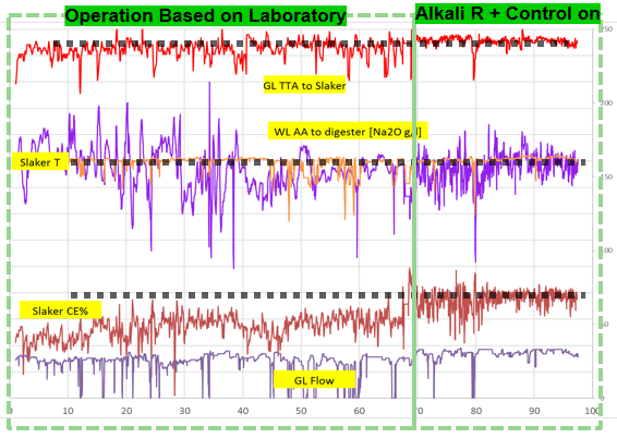 先进的控制已经稳定的kpi，包括，从上到下，绿液的TTA到slaker，白液的AA和烧碱效率