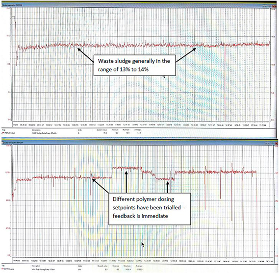 泥饼固体含量(上)和聚合物投药(下)，作业者在轮班过程中试验了几种不同的聚合物投药速率
