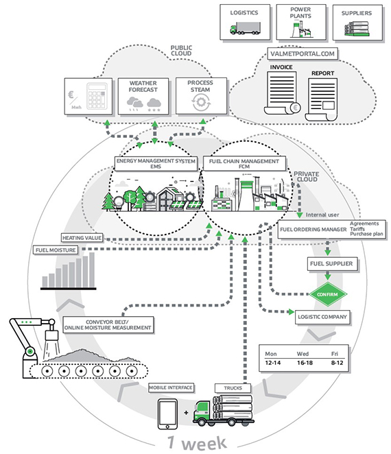 维美德DNA燃料链管理像时钟一样工作。
