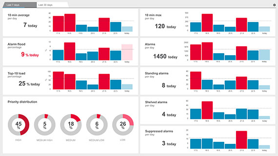 DNA报警仪表板提供了报警系统的概述，并允许您在一眼看到关键报警指标。它有助于减少警报的数量，并设计一个更有效的报警理念。