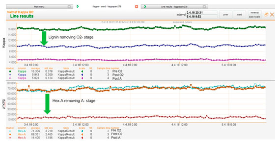 O2脱木质素和HexA去除的在线结果。
