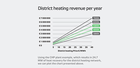 以热电联产(CHP)工厂为例，其结果为区域供热网络的热回收为24.7 MW，我们可以绘制上面的图表。