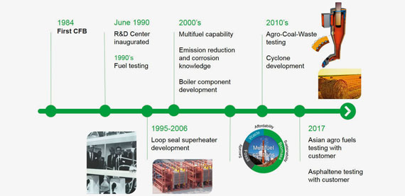 Valmet CFB锅炉开发