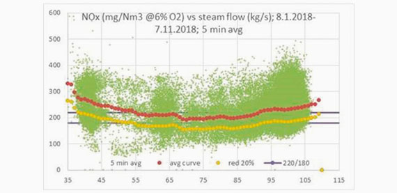 优化后的锅炉平均NOx水平作为锅炉负荷的函数。