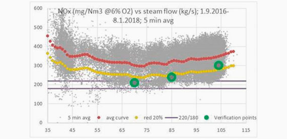 优化方案前，锅炉平均NOx水平作为负荷的函数