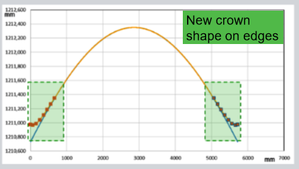 为更高的滚动可靠性提供专家服务