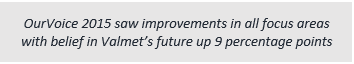 2015年我们的声音在所有重点领域都有所改善，对维美德未来的信心上升了9个百分点