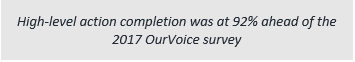 与2017年OurVoice调查相比，高级别行动完成率为92%
